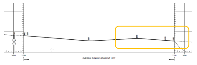 Example of a moderate LSAA slope due to variation around mean LSAA slope greater than 1 meter but lower than 2 meters based on Leeds Bradford runway 32 survey from 2018